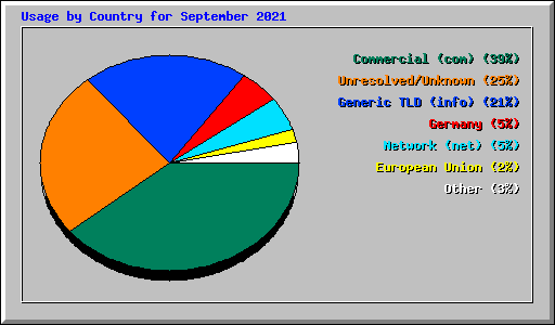 Usage by Country for September 2021