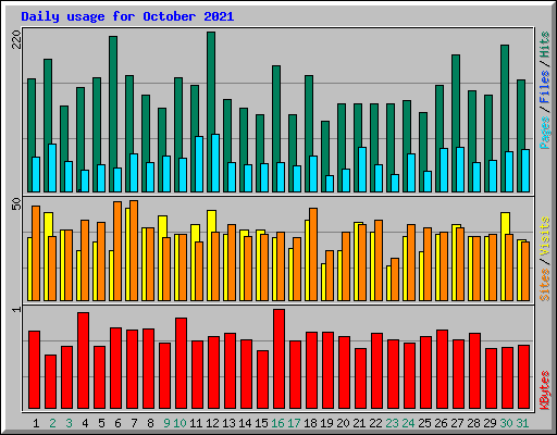 Daily usage for October 2021